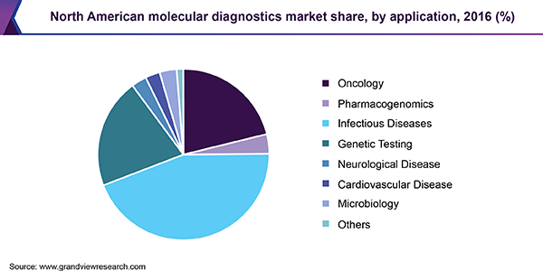 北美分子诊断市场