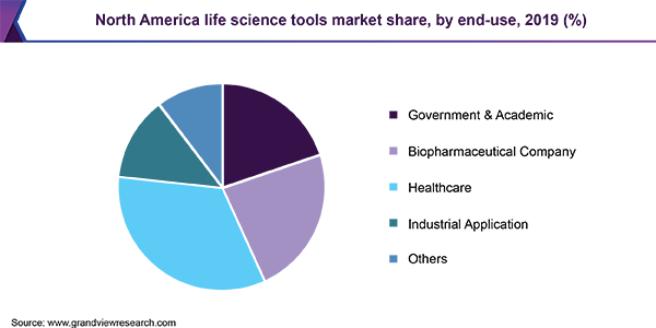 北美生命科学工具市场占有率