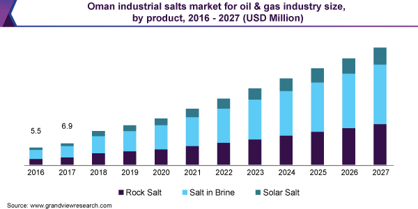 阿曼工业盐市场规模