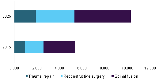 Orthobiologics应用市场份额