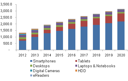 全球个人电子产品市场