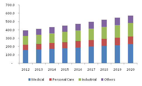 polyethylene-glycol-peg-market