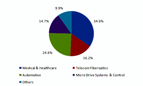 polymer-microinjection-molding-industry