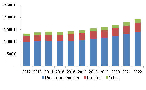 美国聚合物改性沥青市场