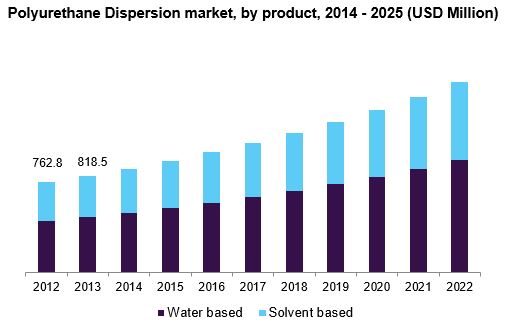 聚氨酯分散体市场