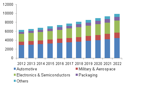 U.S.位置传感器市场