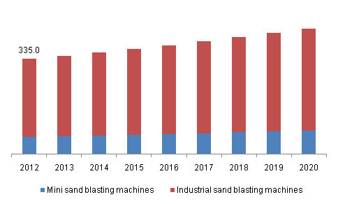 sand-blasting-machines-market