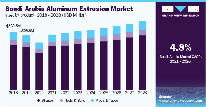 沙特阿拉伯铝型材市场规模，各产品，2018 - 2028年(百万美元)