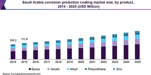 沙特防腐蚀涂料市场