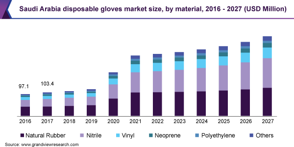 沙特一次性手套市场规模