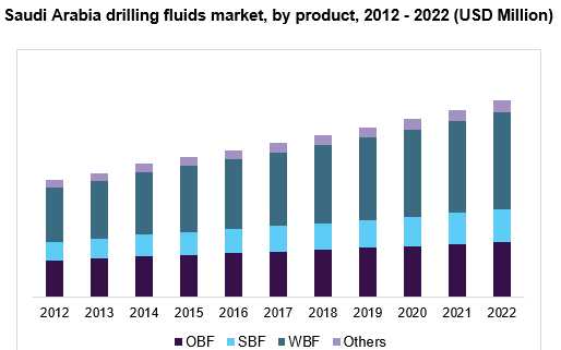 沙特钻井液市场