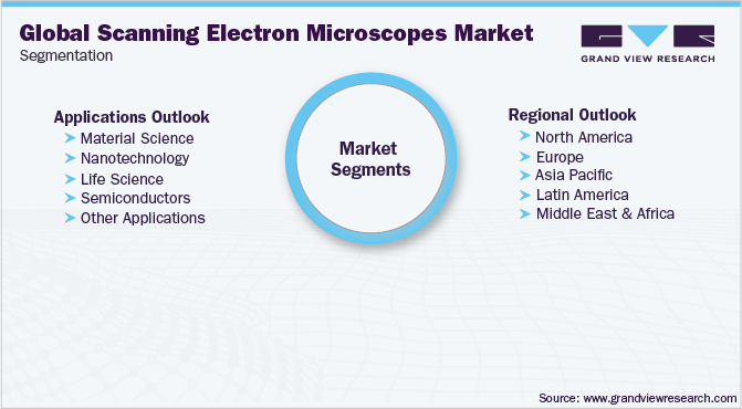 扫描电子显微镜市场细分
