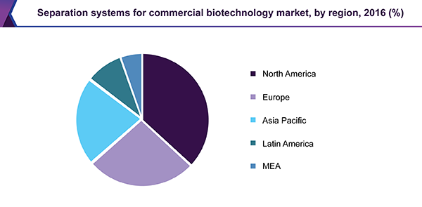 分离系统的商业生物技术市场份额