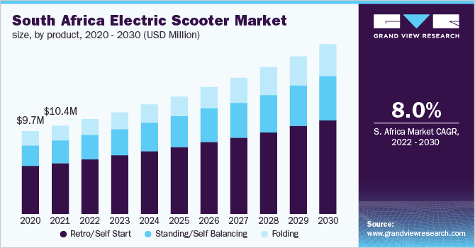 南非电动滑板车市场规模，各产品，2020 - 2030年(百万美元)