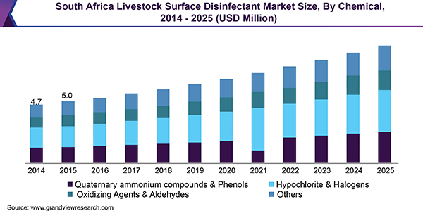 南非家畜表面消毒剂市场