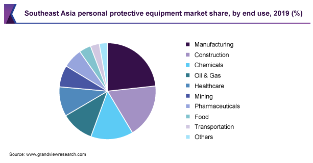 东南亚个人防护用品市场占有率