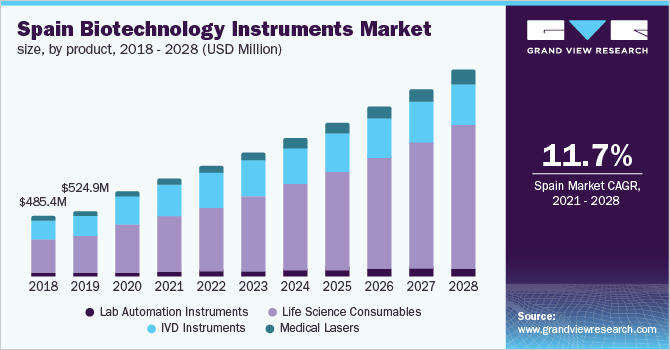 西班牙生物技术仪器市场规模，各产品，2018 - 2028年(百万美元)