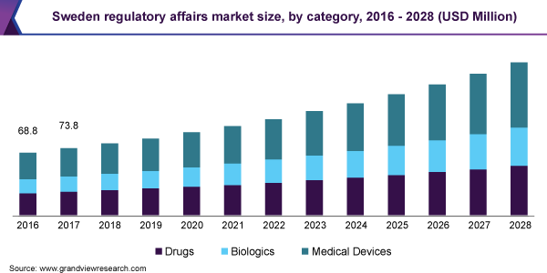 瑞典监管事务市场规模，各类别，2016 - 2028年(百万美元)