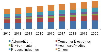 temperature-sensors-market