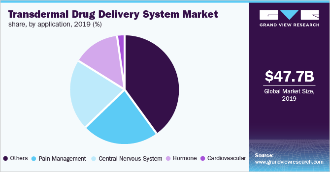 透皮给药系统的市场份额,通过应用,2019 (%)