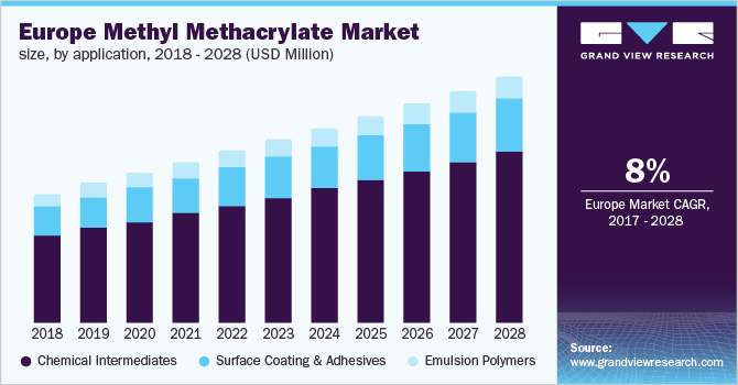 欧洲甲基丙烯酸甲酯市场规模，按应用