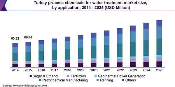 土耳其水处理过程化学品市场