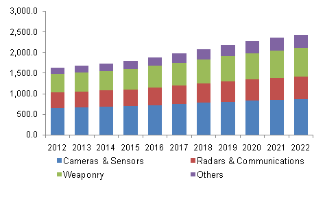 北美无人机有效载荷市场