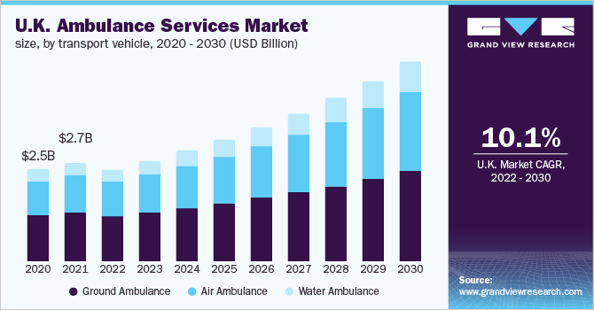 英国救护车服务市场规模，按运输万博赛事播报车辆，2020 - 2030年(十亿美元)