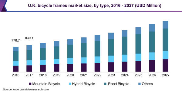 英国自行车车架市场规模