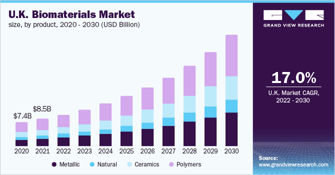 英国生物材料市场规模，各产品，2020 - 2030年(10亿美元)