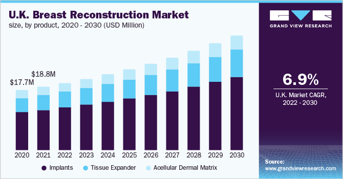 2020 - 2030年英国乳房再造市场规模，按产品分列(百万美元)