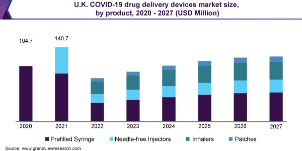 英国COVID-19药物输送装置市场规模