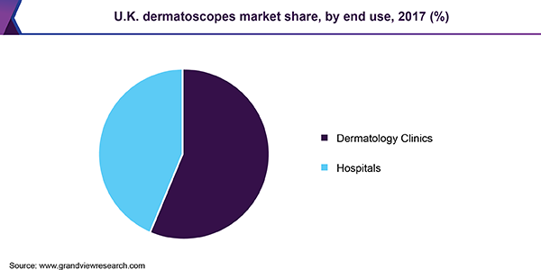 英国dermatoscopes市场