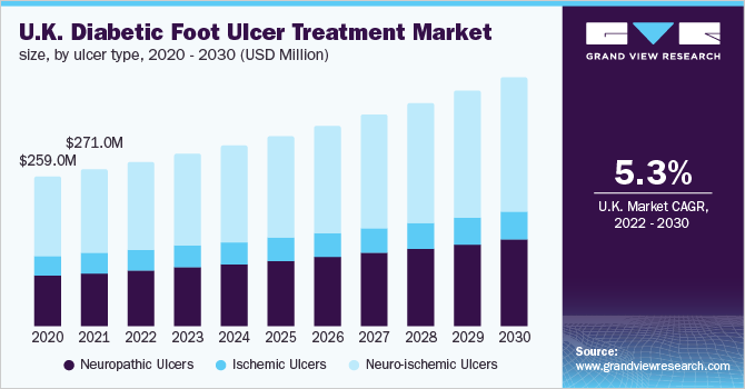 英国糖尿病足溃疡治疗市场规模，各溃疡类型，2020 - 2030年(百万美元)