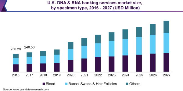 U.K.DNA和RNA银行服务市场规模，由标本万博赛事播报类型，2016  -  2027（百万美元）