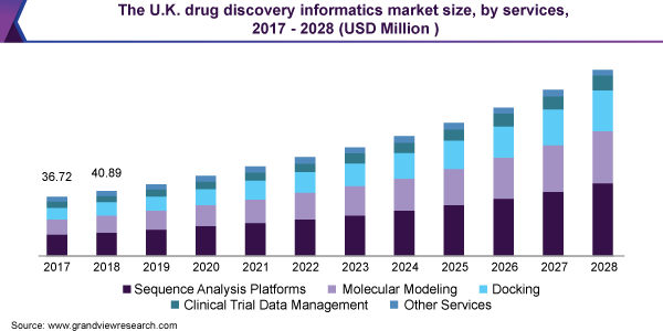 英国药物发现信息学市场规模(按服务分列)，2017 - 2028(百万美元)万博赛事播报