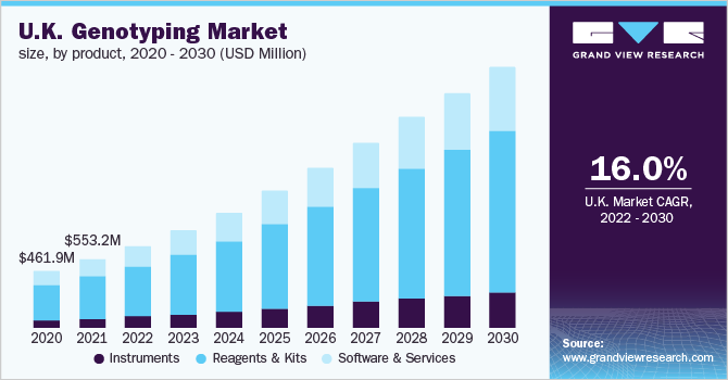 英国市场规模做基因分型,通过产品,2020 - 2030(百万美元)