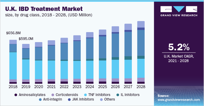英国IBD治疗市场规模，各药物类别，2018 - 2028年(百万美元)