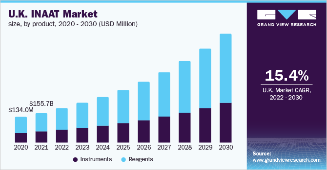 英国INAAT市场规模，各产品，2020 - 2030年(百万美元)