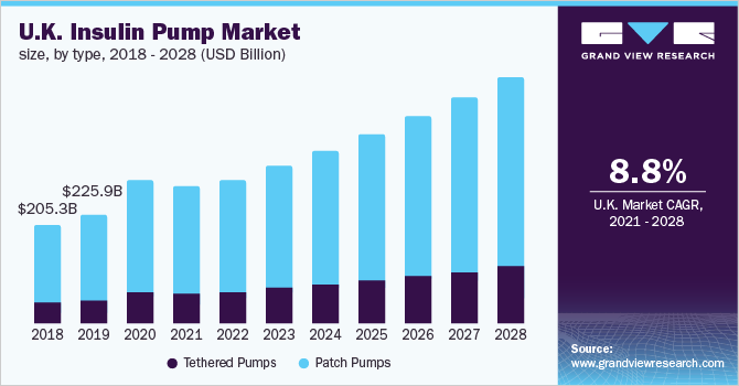 U.K. Insulin Pump Market size, by type