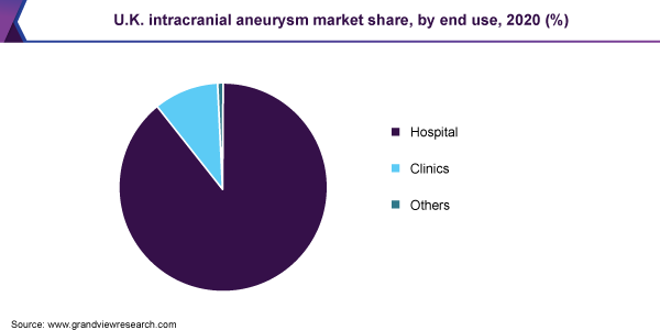 2020年英国按最终用途划分的颅内动脉瘤市场份额(%)