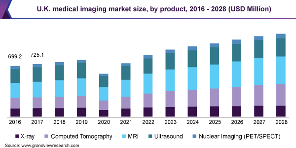 2016 - 2028年英国医疗成像市场规模(百万美元)