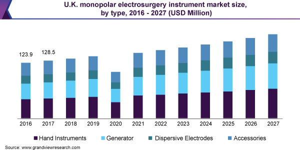 2016 - 2027年英国单极电手术器械市场规模、各类型(百万美元)