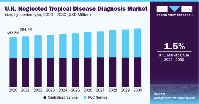 英国被忽视热带病诊断市场规模，按服务类型分列，2020- 2030年(百万美元)