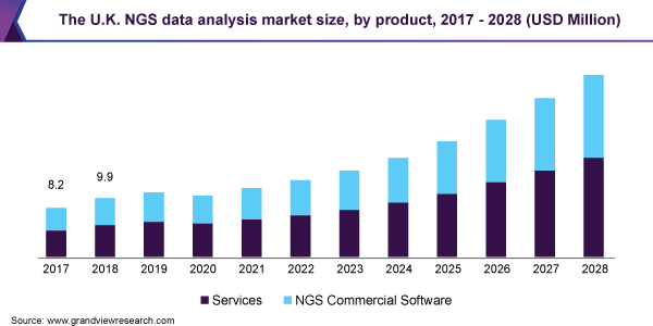 英国门店数据分析市场规模,产品,2017 - 2028(百万美元)