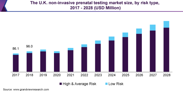 英国的非侵入性的产前测试市场规模,通过风险类型,2017 - 2028(百万美元)