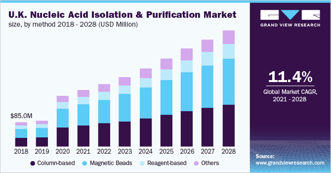 英国核酸分离纯化市场规模，各方法，2018 - 2028年(百万美元)