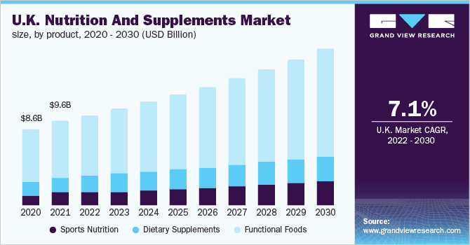 2020 - 2030年英国按产品分列的营养和补充剂市场规模(10亿美元)