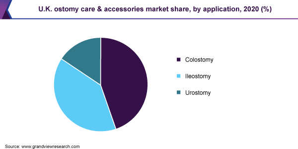 U.K. Ostomy护理及配件市场份额，申请，2020年（％）