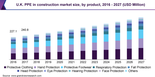 U.K.建筑市场规模的个人防护设备